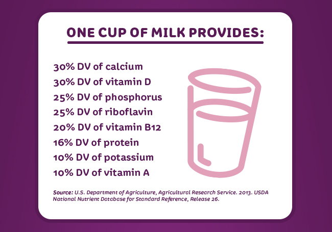 One cup of milk provides: 30% DV of calcium. 30% DV of vitamin D. 25% DV of phosphorus. 25% DV of riboflavin. 20% DV of vitamin B12. 16% DV of protein. 10% DV of potassium. 10% DV of vitamin A. Source: U.S. Department of Agriculture, Agricultural Research Service. 2013. USDA National Nutrient Database for Standard Reference, Release 26.