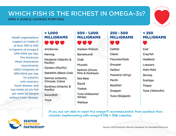 Which Fish Is Richest in Omega-3s?