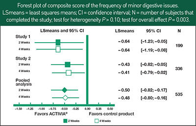 Frequency of minor digestive issues chart 