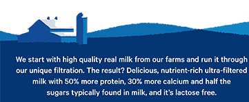 We start with high quality real milk from our farms and run it through our unique filtration. The result? Delicious, nutrient-rich ultra-filtered milk with 50% more protein, 30% more calcium and half the sugars typically found in milk, and it's lactose free.