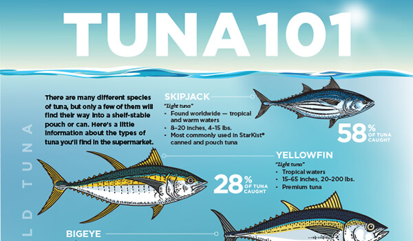 Tuna 101