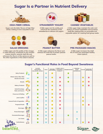 Sugar Is a Partner in Nutrient Delivery