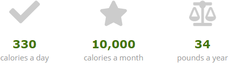 330 calories a day, 10,000 calories a month, 34 pounds a year