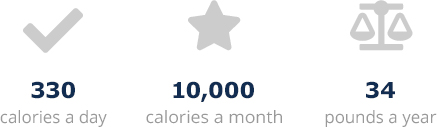 330 calories a day, 10,000 calories a month, 34 pounds a year